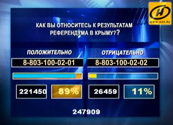 Результаты телефонного голосование  белорусских телезрителей по вопросу «Как вы относитесь к результатам референдума в Крыму?»